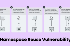 Lỗ hổng tái sử dụng không gian tên mô hình AI: Nguy hiểm đến mức nào?