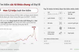 Đây là những từ khóa tìm kiếm gây bão nhất chuỗi sự kiện yêu nước A80