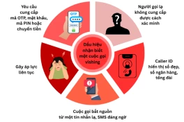 Vishing lộng hành - Lừa đảo qua điện thoại, nhiều nạn nhân bị thao túng rơi vào bẫy