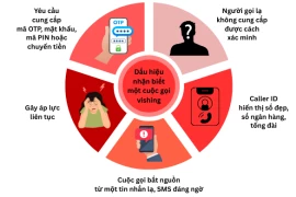 Vishing lộng hành - Lừa đảo qua điện thoại, nhiều nạn nhân bị thao túng rơi vào bẫy