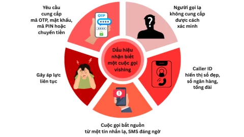 Vishing lộng hành - Lừa đảo qua điện thoại, nhiều nạn nhân bị thao túng rơi vào bẫy