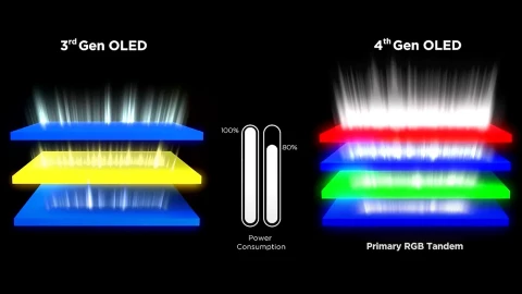 Tìm hiểu công nghệ OLED đột phá “Primary RGB Tandem” trên các TV xịn nhất của LG