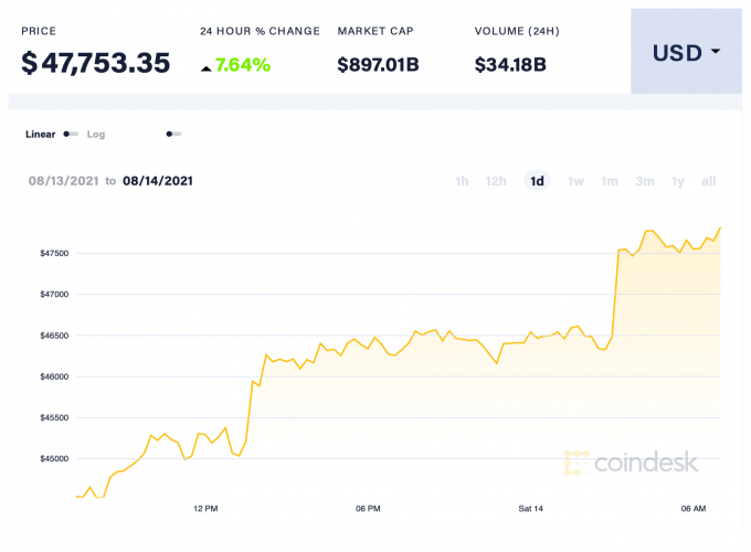 Giá Bitcoin hôm nay 14/8: Tăng mạnh lên gần 48.000 USD