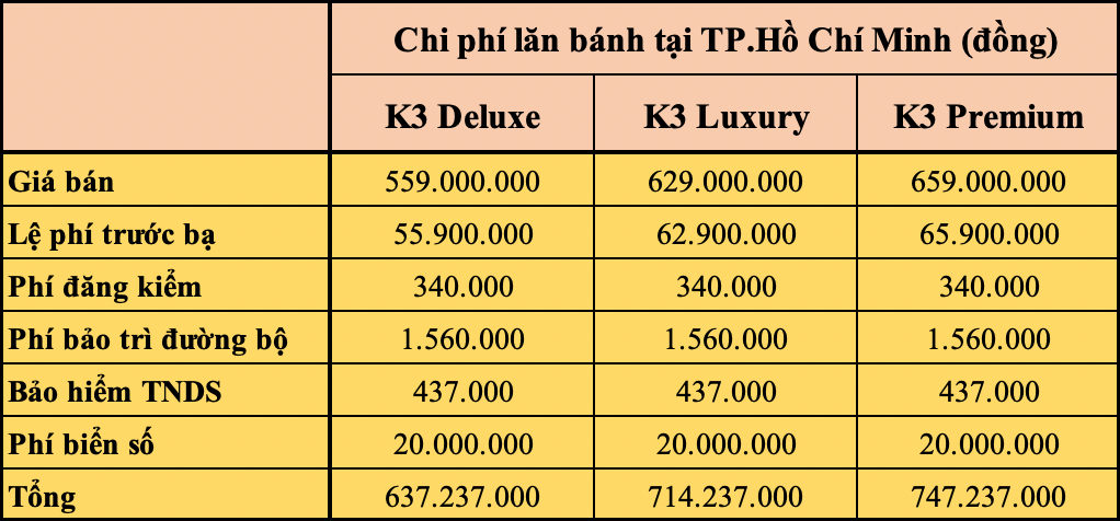 Kia K3 lăn bánh giá bao nhiêu?