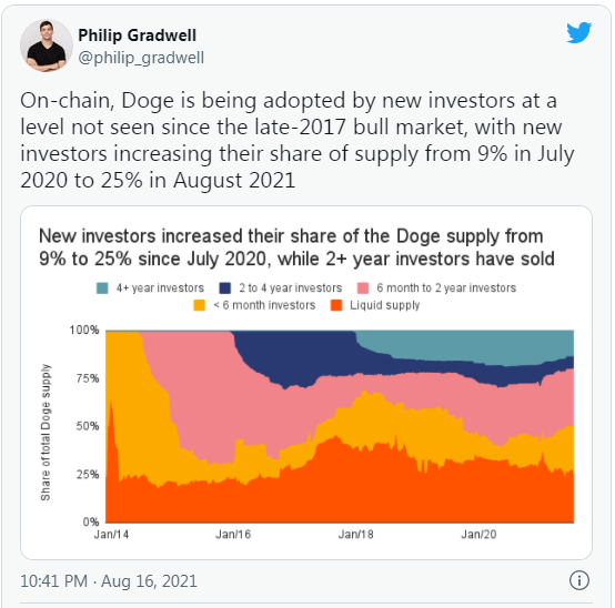 Khi nào Dogecoin “lên mặt trăng”? Dữ liệu trên chuỗi và khối lượng giao dịch cho biết sẽ sớm thôi