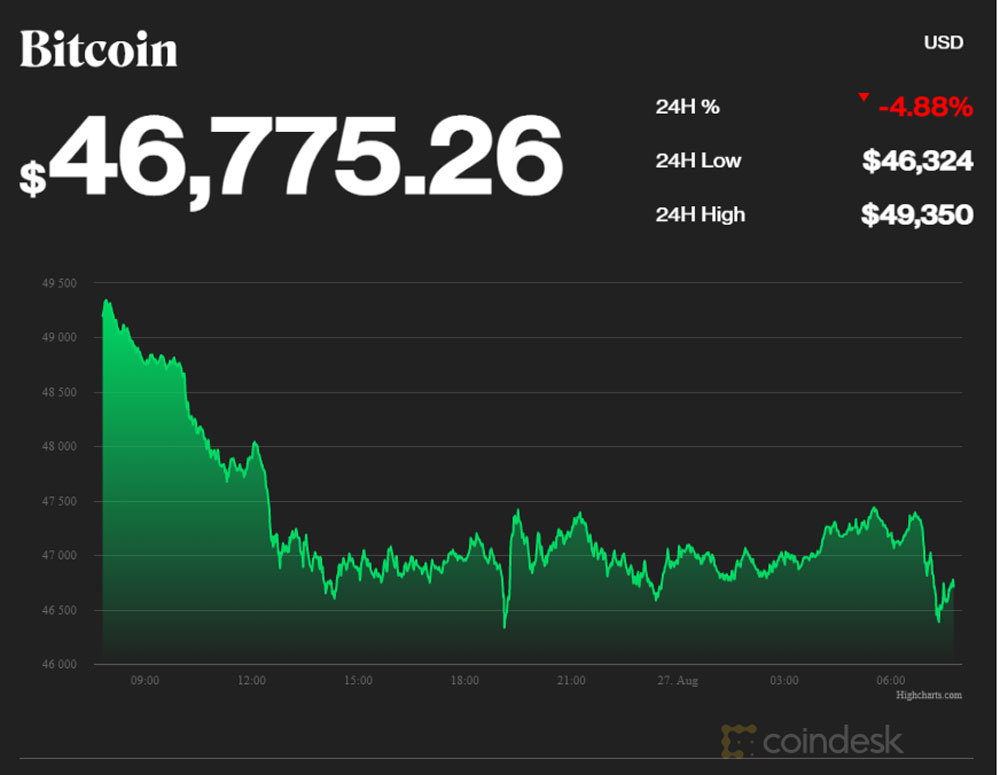 Bitcoin giảm mạnh không dừng, một ngày mất giá gần 100 triệu