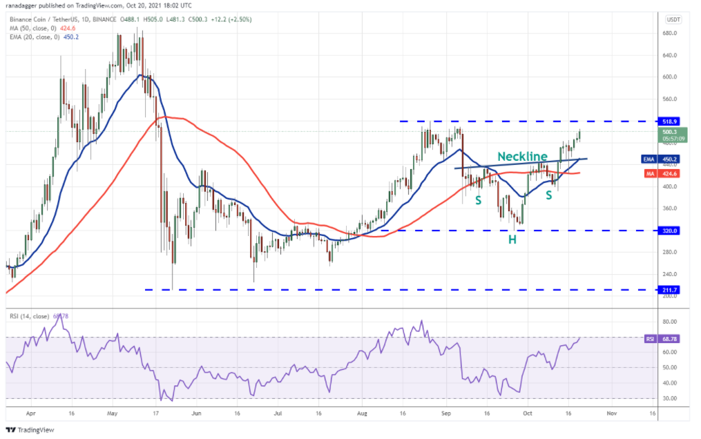 Phân tích giá Bitcoin: BTC, ETH, BNB, ADA, XRP, SOL, DOT, DOGE, LUNA, UNI