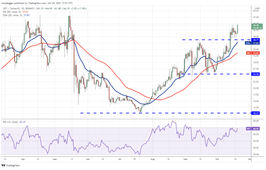 Phân tích giá Bitcoin: BTC, ETH, BNB, ADA, XRP, SOL, DOT, DOGE, LUNA, UNI