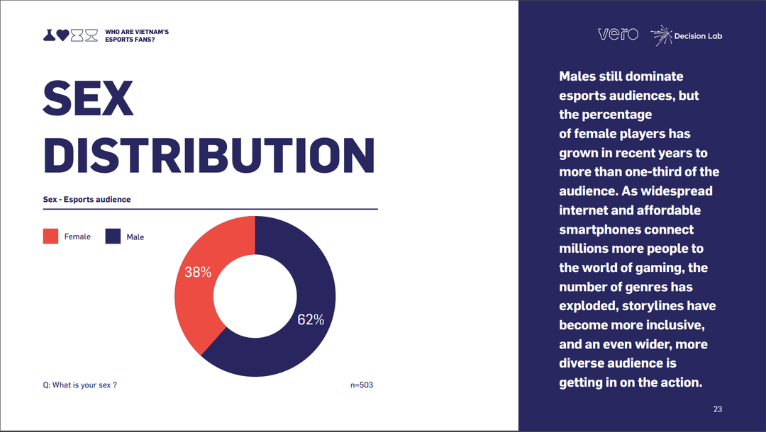 Esports Whitepaper 2021: nghiên cứu thể thao điện tử Việt Nam tiết lộ nữ giới chiếm tới 1/3 lượng gamer