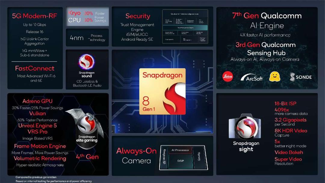 Qualcomm Snapdragon 8 Gen 1 ra mắt: tiến trình 4nm, mạnh hơn 20% so với Snapdragon 888