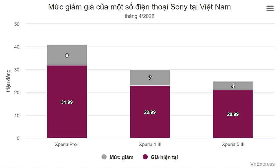 Điện thoại Sony giảm giá 9 triệu đồng ở Việt Nam