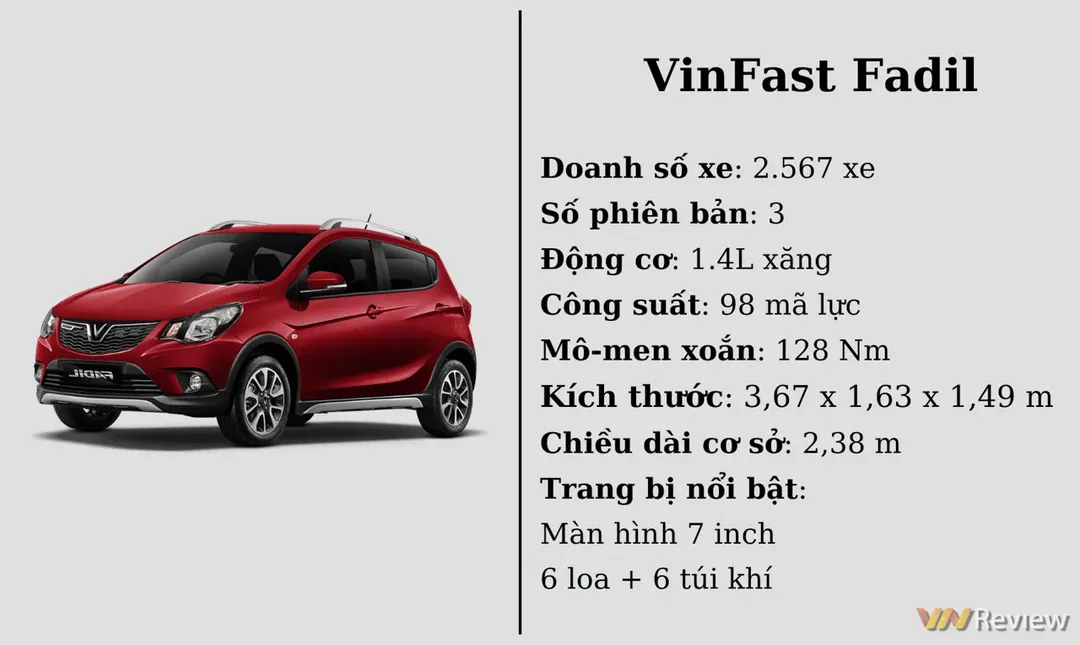 10 ô tô bán chạy nhất VN tháng 03/2022: Mazda CX-5 lọt danh sách, VinFast Fadil vẫn duy trì vị trí đầu