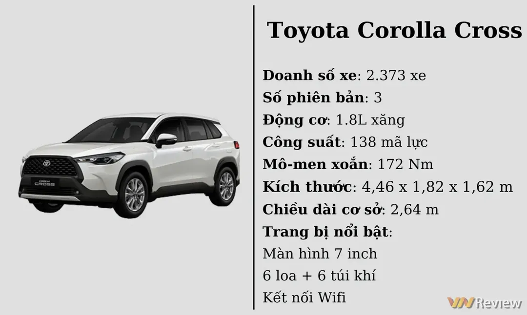 10 ô tô bán chạy nhất VN tháng 03/2022: Mazda CX-5 lọt danh sách, VinFast Fadil vẫn duy trì vị trí đầu