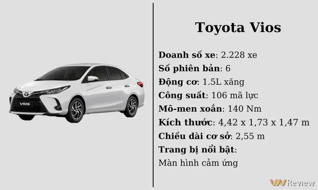 10 ô tô bán chạy nhất VN tháng 03/2022: Mazda CX-5 lọt danh sách, VinFast Fadil vẫn duy trì vị trí đầu