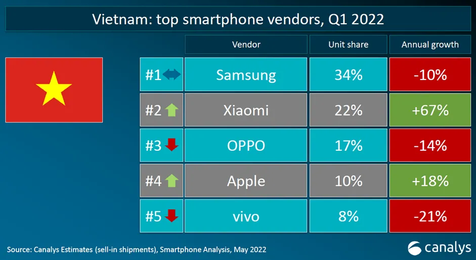 Xiaomi lần đầu vươn lên đứng thứ 2 tại thị trường smartphone Việt Nam