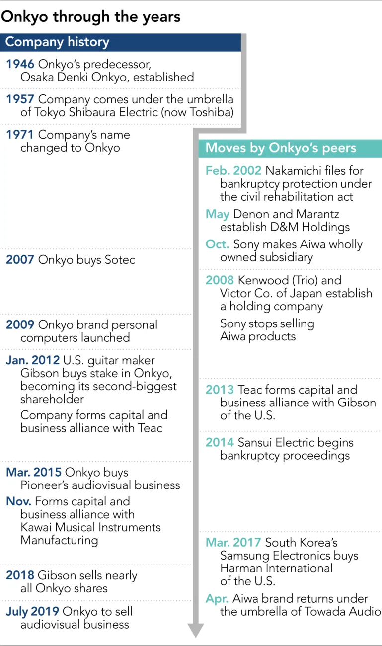 Hãng âm thanh lâu đời Onkyo đệ đơn phá sản, nợ nần 24 triệu USD
