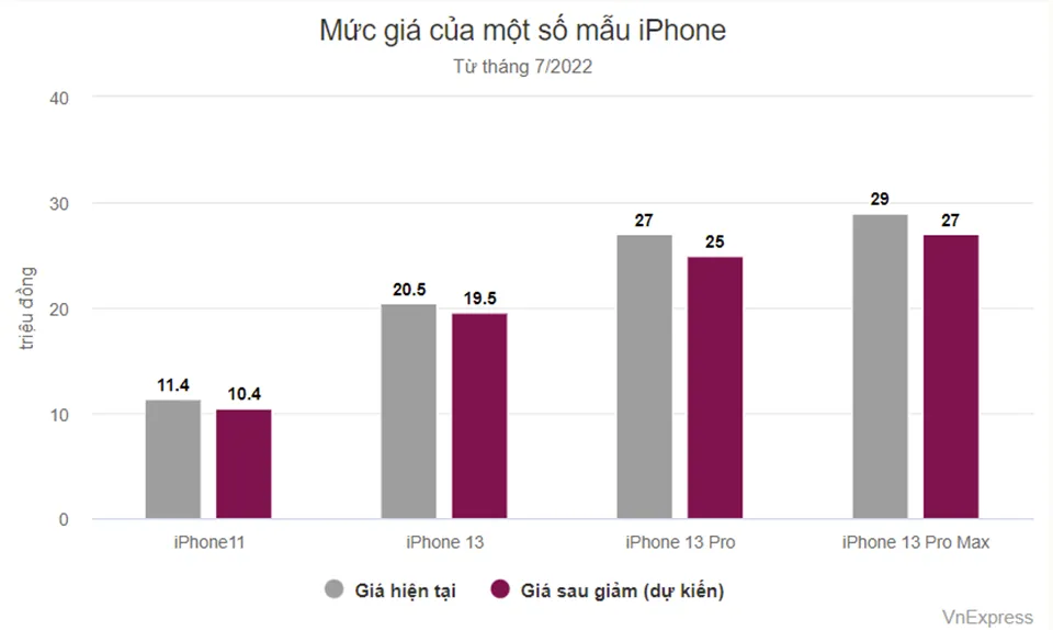 Hàng loạt iPhone tại Việt Nam sắp giảm giá để đối phó hàng xách tay