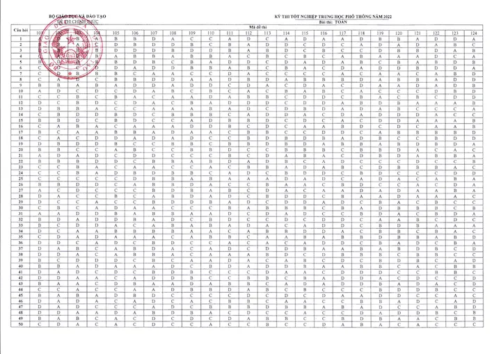 Đáp án chính thức các môn thi trắc nghiệm kỳ thi THPT quốc gia 2022