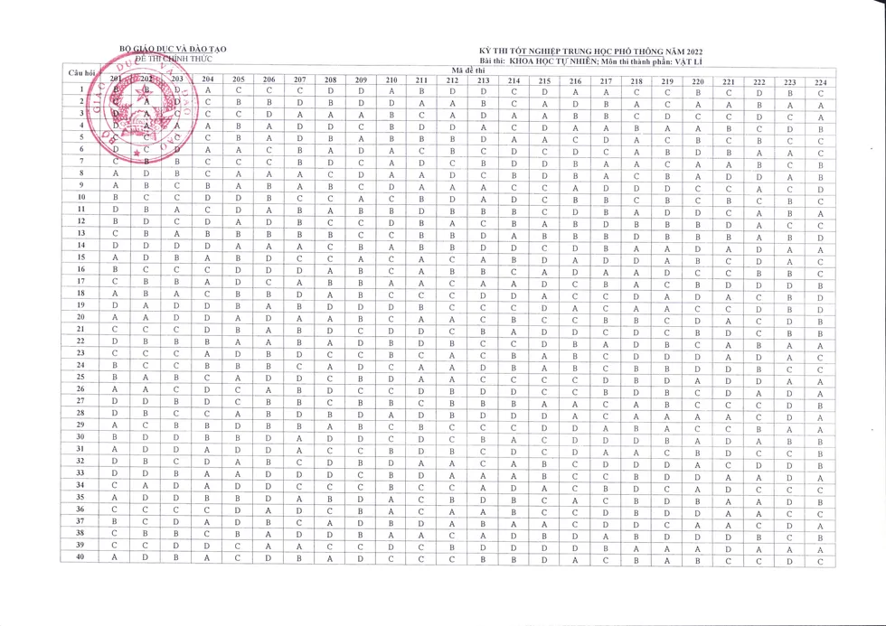 Đáp án chính thức các môn thi trắc nghiệm kỳ thi THPT quốc gia 2022