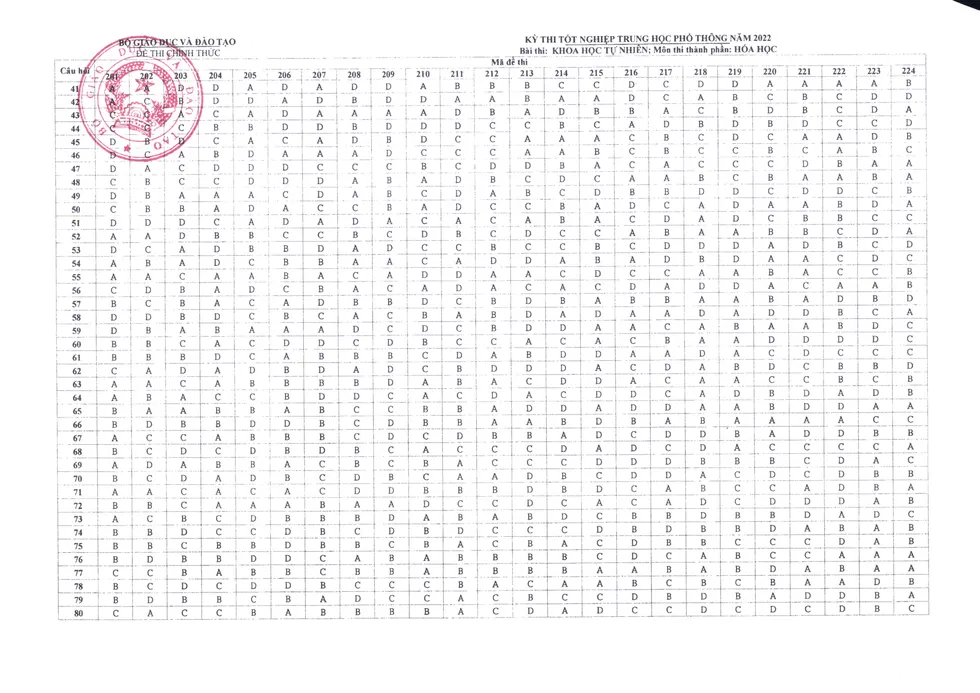 Đáp án chính thức các môn thi trắc nghiệm kỳ thi THPT quốc gia 2022