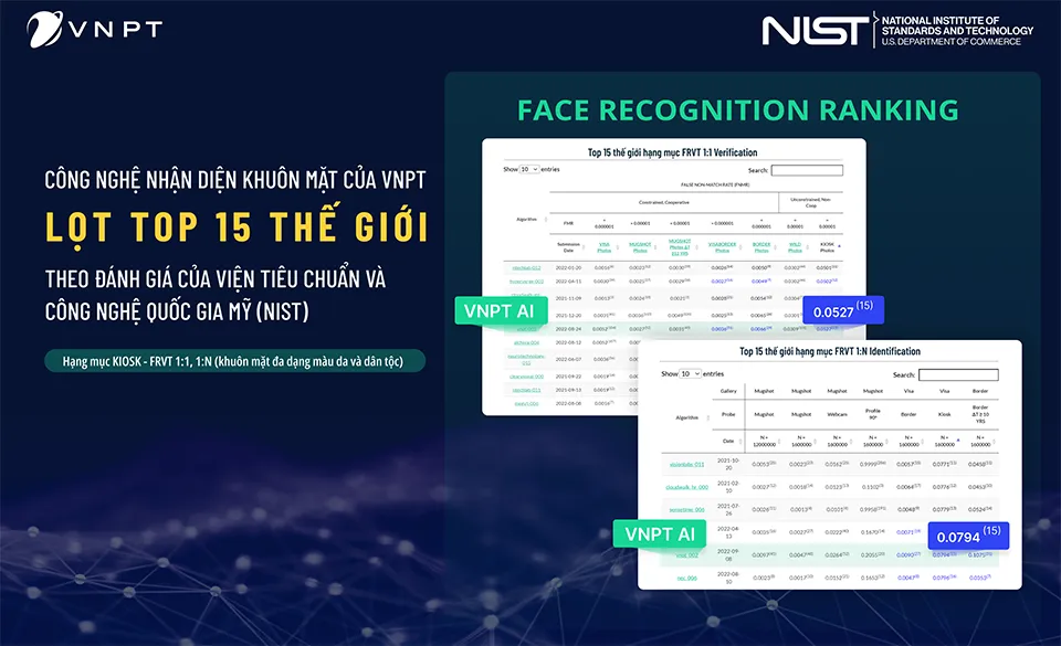 Công nghệ FaceID của VNPT được ghi nhận ở cấp quốc tế