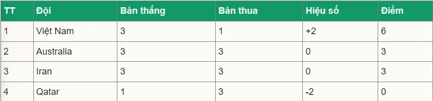 Kịch bản nào giúp Việt Nam vào tứ kết U20 châu Á?