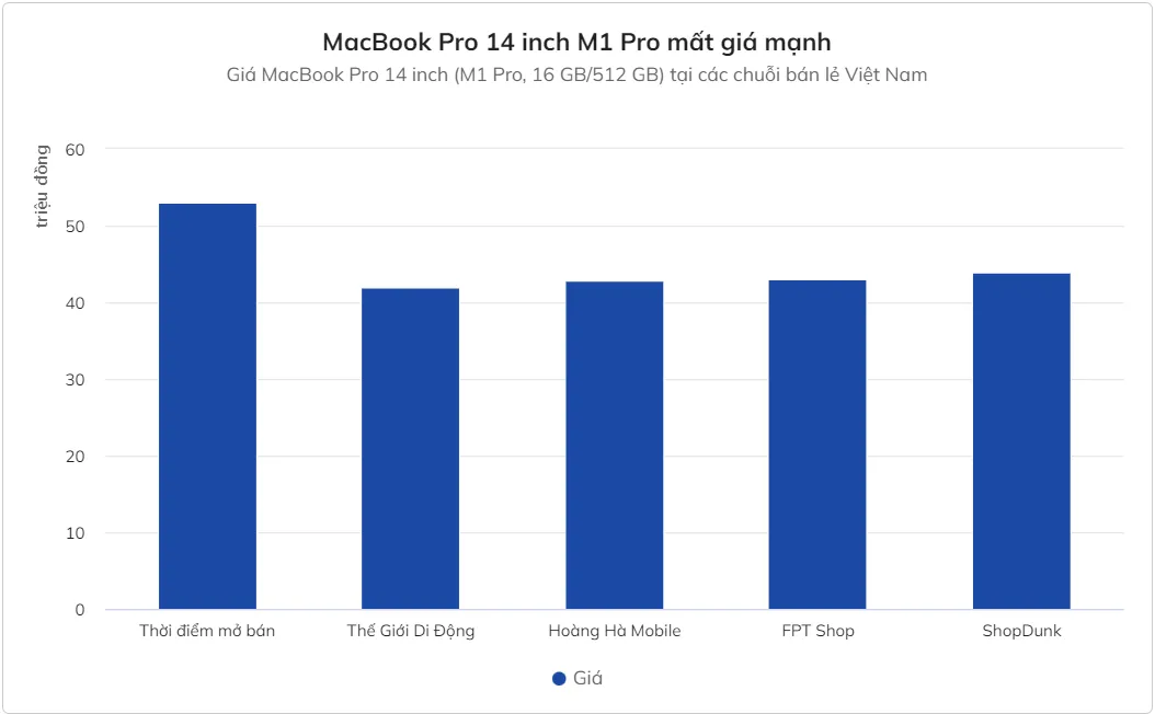 MacBook Pro 14 inch xả hàng, giá giảm 11 triệu đồng