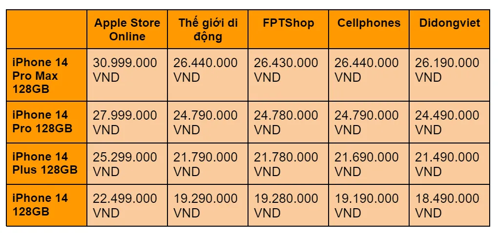 So sánh giá bán iPhone, iPad ở Apple Store trực tuyến tại Việt Nam