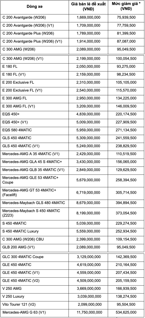 Mercedes-Benz Việt Nam tung hàng loạt ưu đãi trong tháng 8 và tháng 9/2023