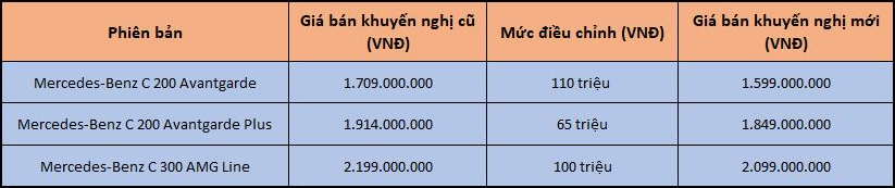 Mercedes-Benz tung ưu đãi thú vị dành cho C-Class thế hệ mới