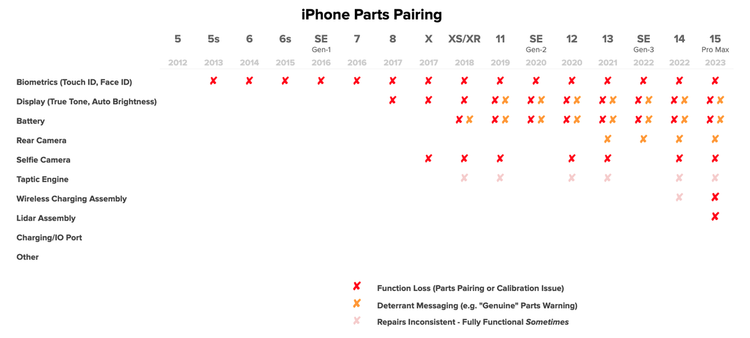 iFixit mổ iPhone 15 Pro Max: thiết kế tuyệt vời bị hủy hoại bởi yêu cầu ghép nối