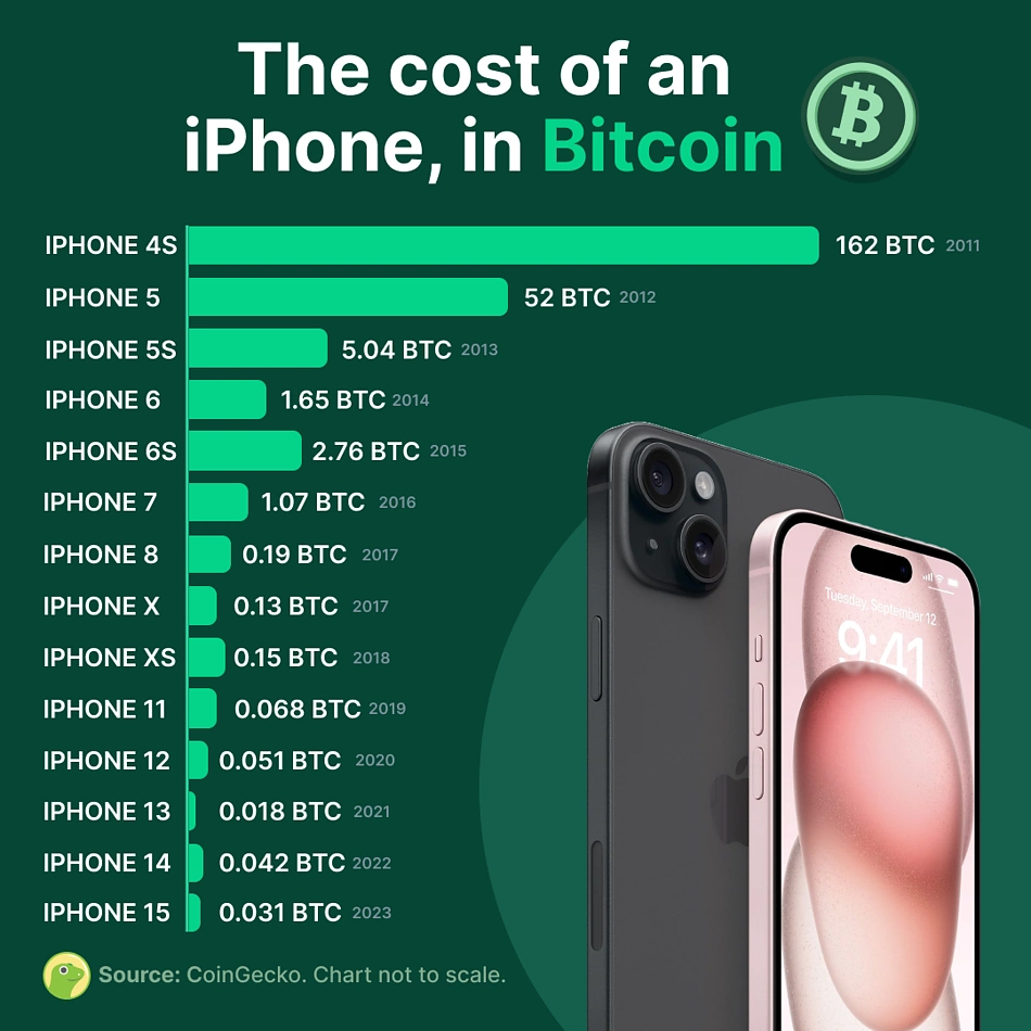iPhone và Bitcoin bên nào giá trị hơn?