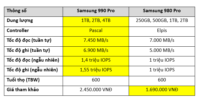 Vì sao Samsung 990 Pro là SSD high-end đáng mua nhất hiện nay. So sánh Samsung 990 Pro với Samsung 980 Pro