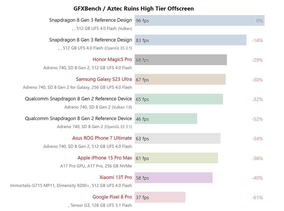 Đã có kết quả benchmark Snapdragon 8 Gen 3 chính chủ: mạnh hơn Apple A17 Pro trên iPhone 15 Pro Max trong đa số bài test