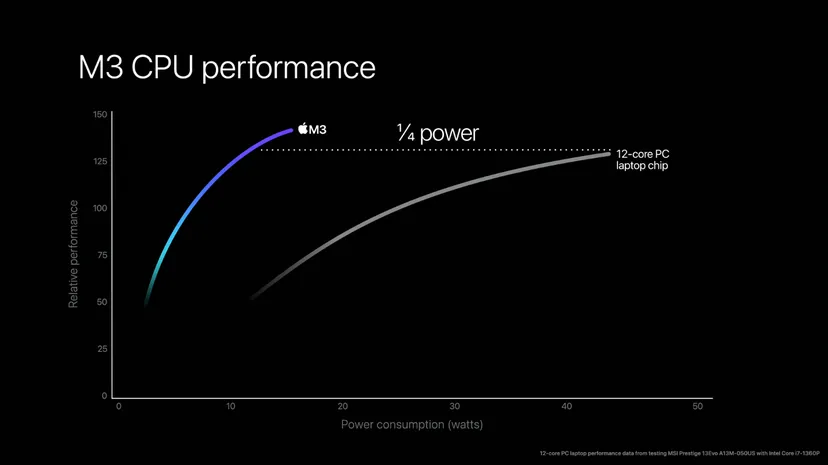 Apple công bố 3 chip M3 mới: nâng cấp mạnh GPU cho chơi game và ứng dụng chuyên nghiệp