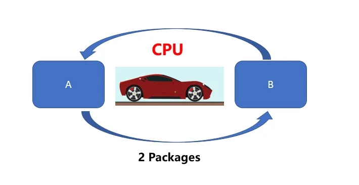 Tại sao GPU nhanh hơn CPU? Đọc bài viết này!