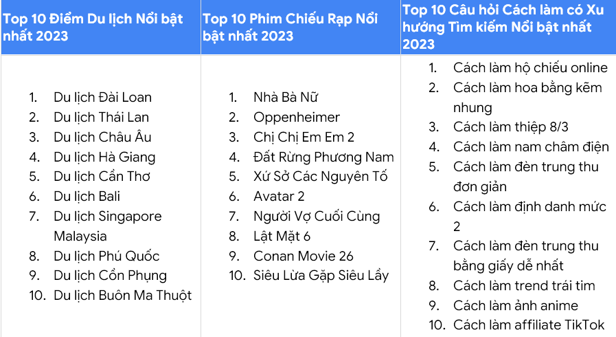 Người Việt tìm gì nhiều nhất trên Google trong năm 2023?