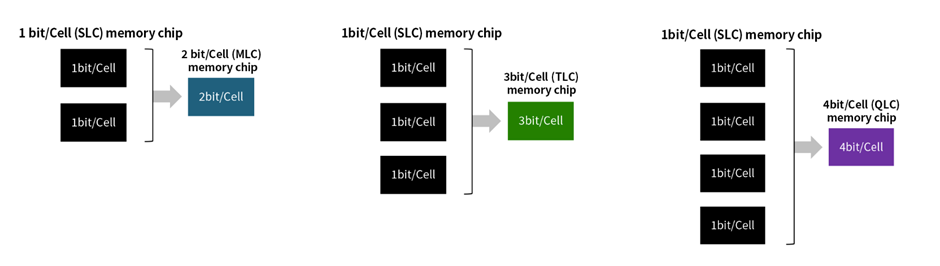 Công nghệ MLC - tế bào đa cấp - đã hiện thực hóa các SSD dung lượng lớn như thế nào mà giờ đây chả ai thèm dùng ổ HDD nữa! 