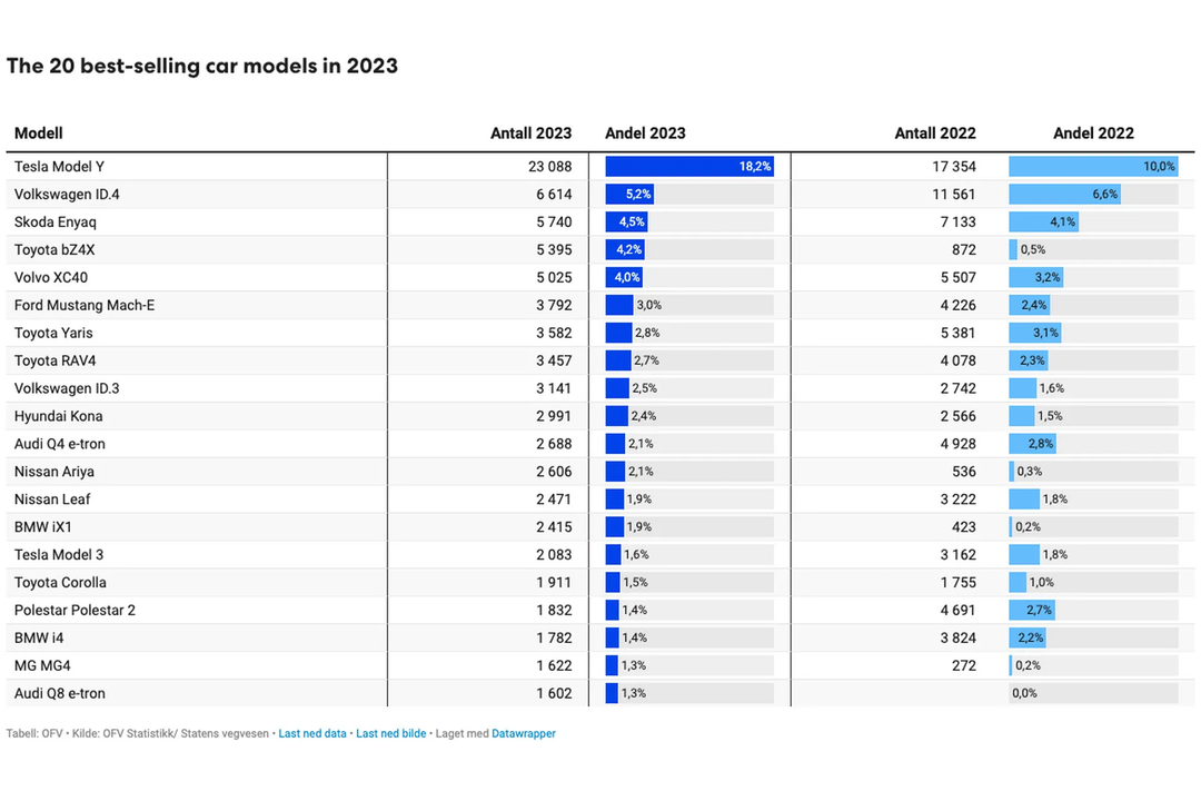 Hơn 80% ô tô mới bán ở Na Uy năm 2023 là xe điện