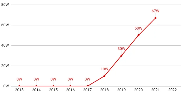 Công nghệ sạc pin thay đổi thế nào trong 10 năm qua? Hãy xem Xiaomi