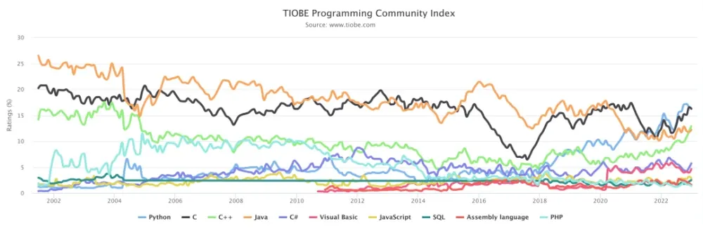 Ngôn ngữ lập trình C++ giành chức vô địch! Trở thành ngôn ngữ lập trình số 1 TIOBE 2022 của năm