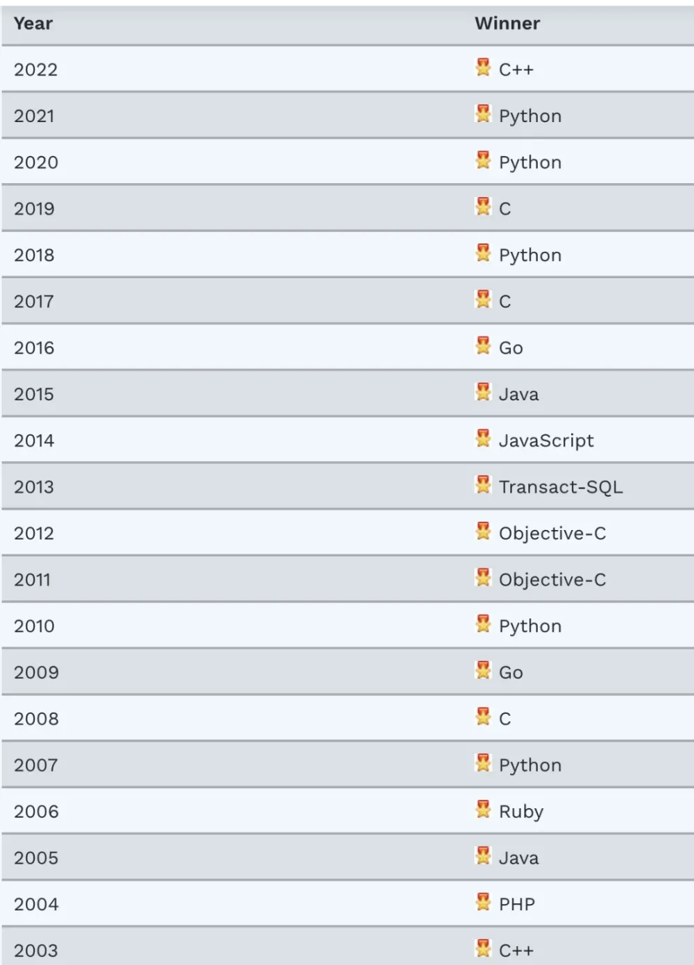 Ngôn ngữ lập trình C++ giành chức vô địch! Trở thành ngôn ngữ lập trình số 1 TIOBE 2022 của năm