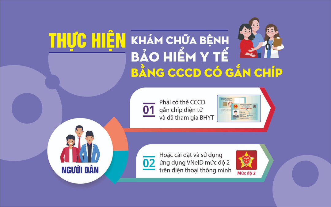 Đã có hơn 12.000 cơ sở y tế chấp nhận khám chữa bệnh bằng CCCD gắn chíp thay cho thẻ BHYT