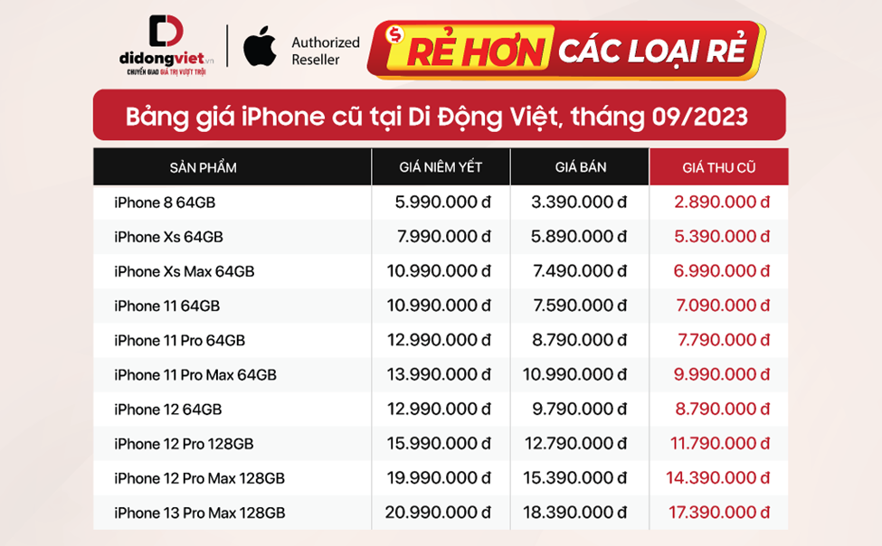 iPhone 15 Series vừa mở bán, iPhone đời cũ giảm hơn 5 triệu đồng