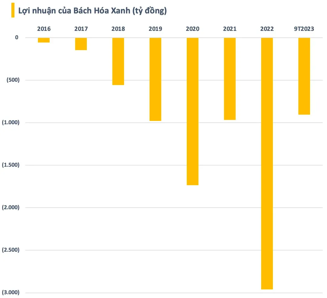 Bách Hóa Xanh bước vào giai đoạn mới: Sẽ không nhận một đồng nào của Thế Giới Di Động từ tháng 12, còn sắp “mang tiền về cho mẹ”