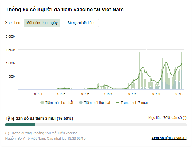 Phân bổ 20 triệu liều vaccine Covid-19 Vero Cell