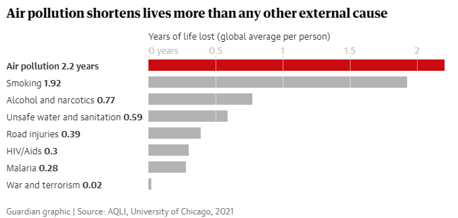 Ô nhiễm không khí là sát thủ vô hình khiến chúng ta mất đi hàng tỷ năm nhân thọ