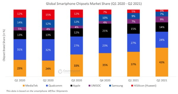 Điện thoại Samsung sẽ dùng chip Exynos nhiều hơn