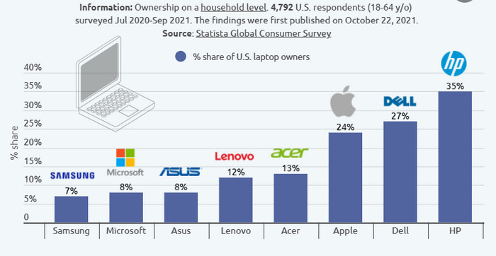 Apple là thương hiệu Laptop phổ biến thứ ba ở Mỹ, sau HP và Dell