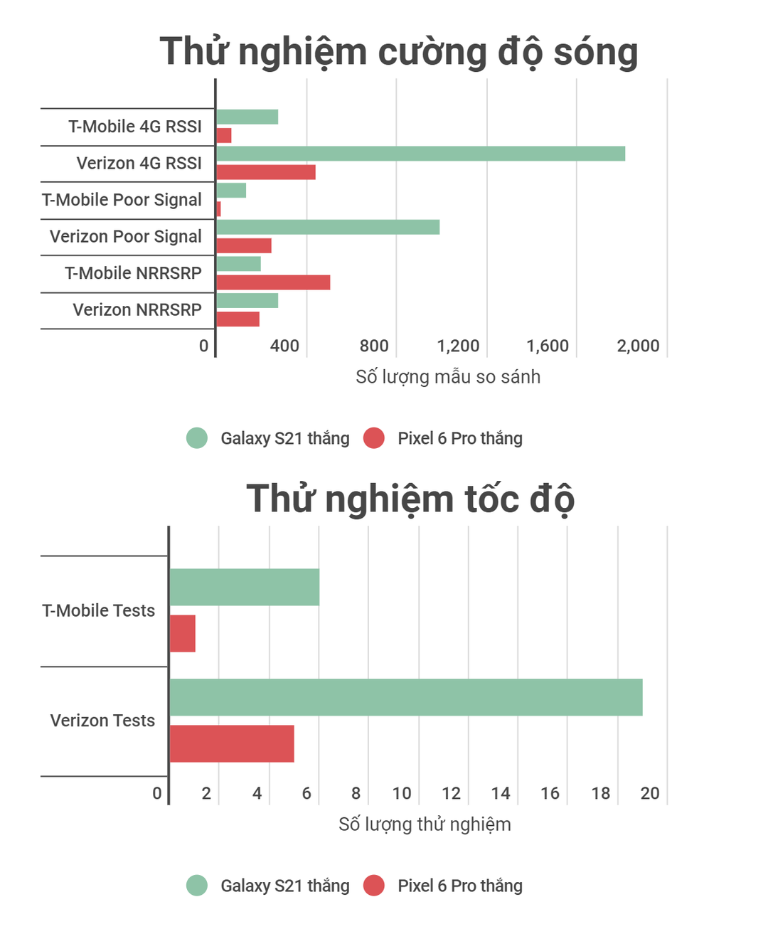 Buồn cho Google Pixel 6 Pro: modem mạng Samsung thua đứt đuôi chip Qualcomm